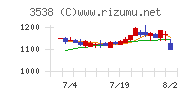 ウイルプラスホールディングス