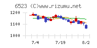 ＰＨＣホールディングス