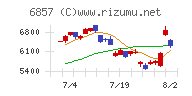 アドバンテスト