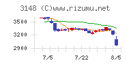 クリエイトＳＤホールディングス