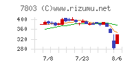 ブシロード