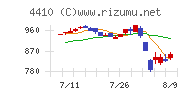 ハリマ化成グループ