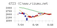 ルネサスエレクトロニクス