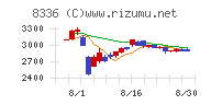 武蔵野銀行