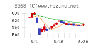 百五銀行