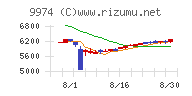 ベルク