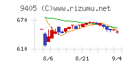 朝日放送グループホールディングス