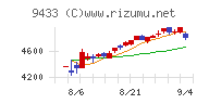 ＫＤＤＩ