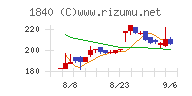 土屋ホールディングスチャート
