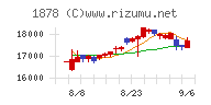 大東建託チャート