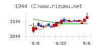 きんでんチャート