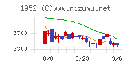 新日本空調チャート