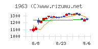 日揮ホールディングスチャート