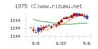 朝日工業社チャート