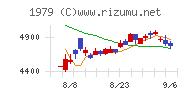 大気社チャート