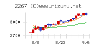 ヤクルト本社チャート