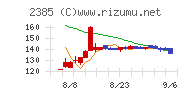 総医研ホールディングスチャート