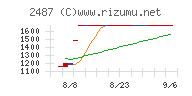 ＣＤＧチャート