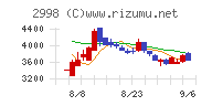 クリアルチャート