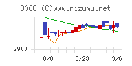 ＷＤＩチャート