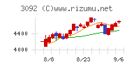 ＺＯＺＯチャート