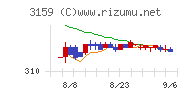 丸善ＣＨＩホールディングスチャート