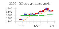 ムゲンエステートチャート