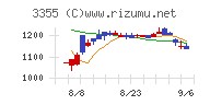 クリヤマホールディングスチャート