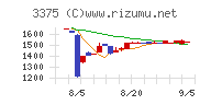 ＺＯＡチャート