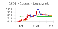 川本産業チャート