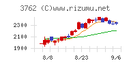 テクマトリックスチャート