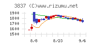 アドソル日進チャート