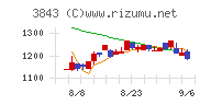 フリービットチャート