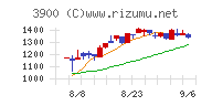 クラウドワークスチャート