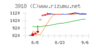 ＰＣＩホールディングスチャート