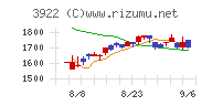 ＰＲ　ＴＩＭＥＳチャート