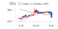 朝日印刷チャート