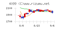 四国化成ホールディングスチャート