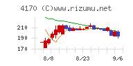 Ｋａｉｚｅｎ　Ｐｌａｔｆｏｒｍチャート