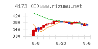 ＷＡＣＵＬチャート