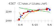 広栄化学チャート