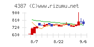 ＺＵＵチャート