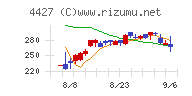 ＥｄｕＬａｂチャート