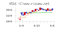 日本新薬チャート