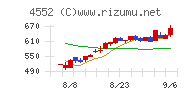 ＪＣＲファーマチャート