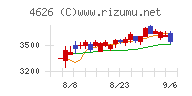 太陽ホールディングスチャート