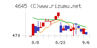 市進ホールディングスチャート