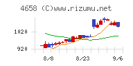 日本空調サービスチャート