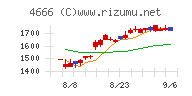 パーク２４チャート