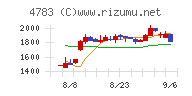 ＮＣＤチャート